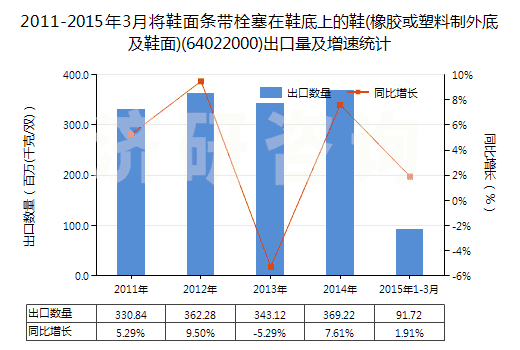2011-2015年3月將鞋面條帶栓塞在鞋底上的鞋(橡膠或塑料制外底及鞋面)(64022000)出口量及增速統(tǒng)計